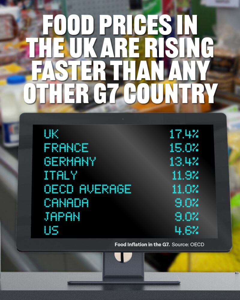 Photograph of a supermarket checkout lane. A till monitor in the foreground displays food inflation rises for different countries, the UK is at the top of the selected countries with an increase of 17.4% in food prices. Text superimposed at the top of the image reads 
